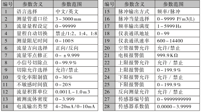 不銹鋼電磁流量計(jì)參數(shù)設(shè)置方法