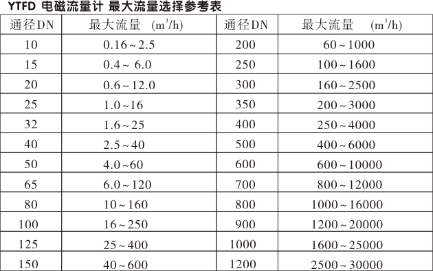 電磁流量計(jì),YTFD分體式電磁流量計(jì)最大流量選擇參考表