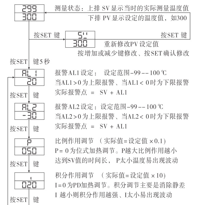 溫控器,TH8經(jīng)濟(jì)型溫度控制器,溫控表操作流程 溫控器,TH8經(jīng)濟(jì)型溫度控制器,溫控表操作流程